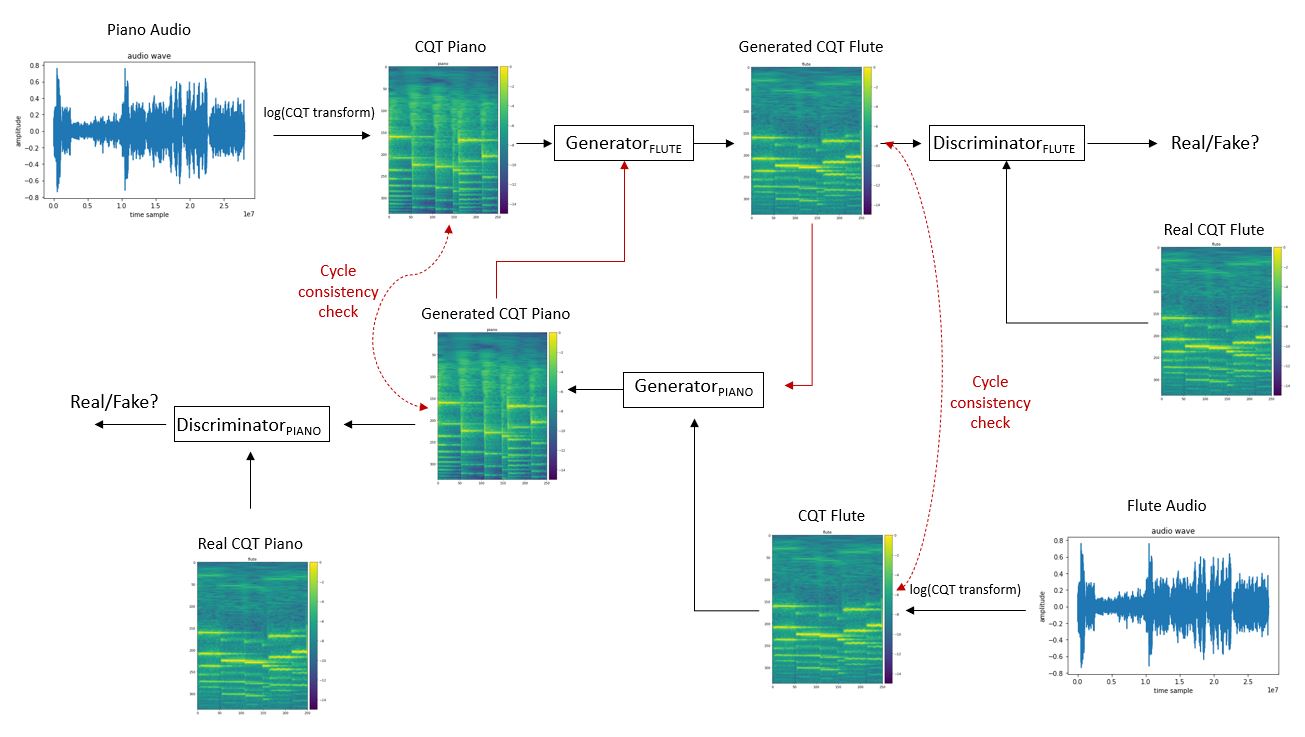 CycleGAN for CQT Processing