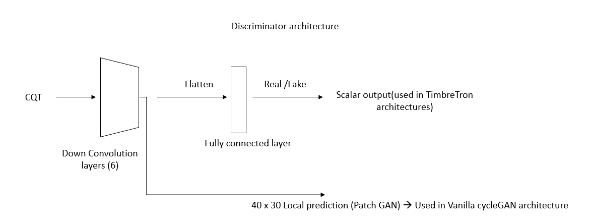 Disc Architecture