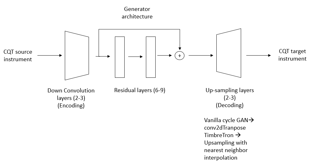 Generator Architecture